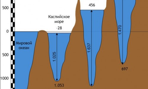 Глубина Байкала в сравнении с глубинами Каспийского моря и озера Танганьика